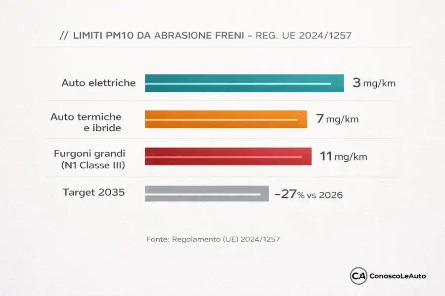 infoangrafica che mostra i limitidi abrasione certificati dalla normativa euro 7 2026