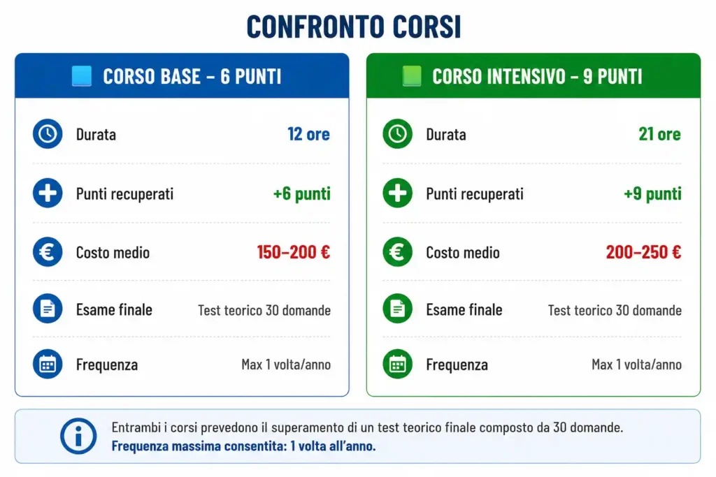 corsi verifica punti patente