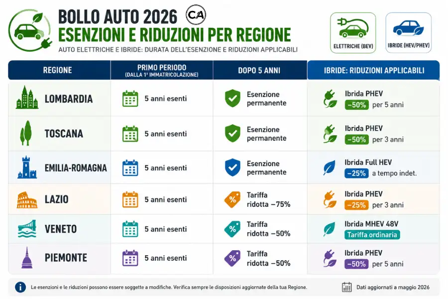 esenzione calcolo bollo auto 2026