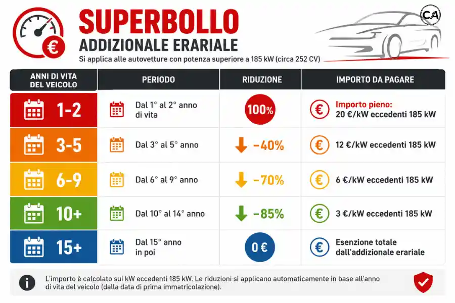 infoanagrafica calcolo bollo auto 2026