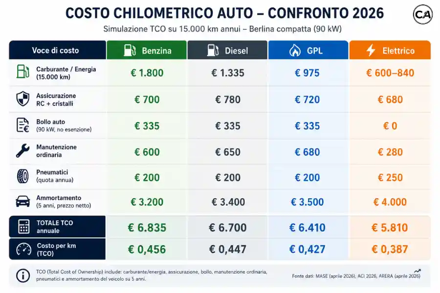 Infoanagrafica costo chilometrico auto