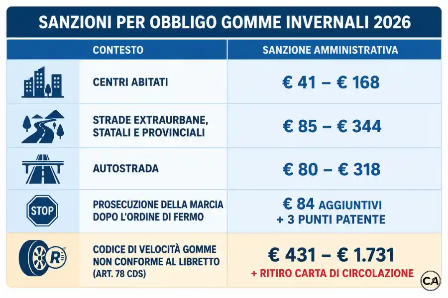 Infoanagrafica obbligo gomme invernali 2026
