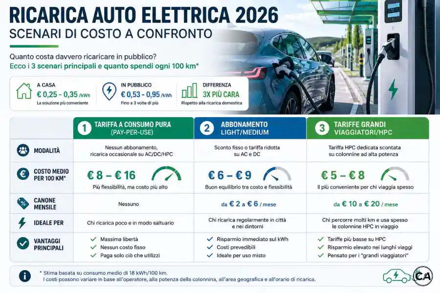 Infoanagrafica tariffe ricarica auto elettrica 2026